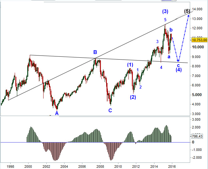 Dax future