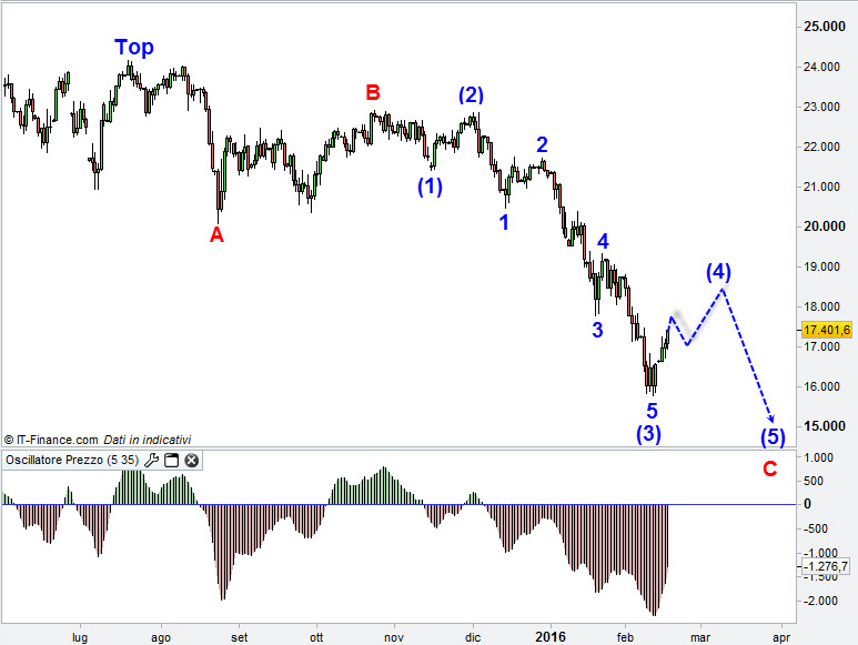 Elliott e il FtseMib al close del 17.02.2016