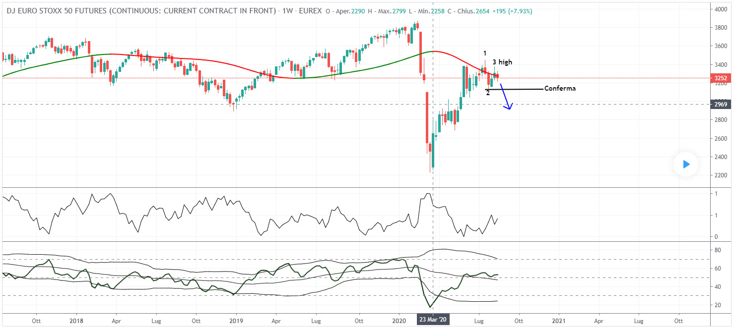 Eurostoxx50